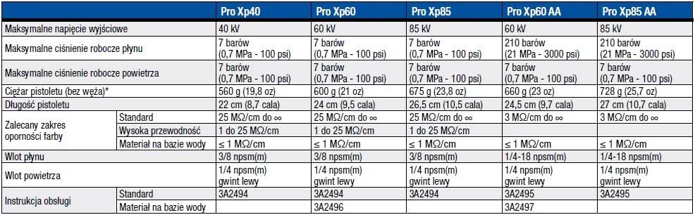 Tabela pistoletów elektrostatycznych Pro Xp